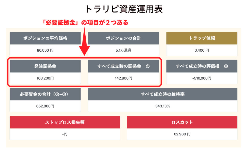 トラリピ資産運用表「必要証拠金」