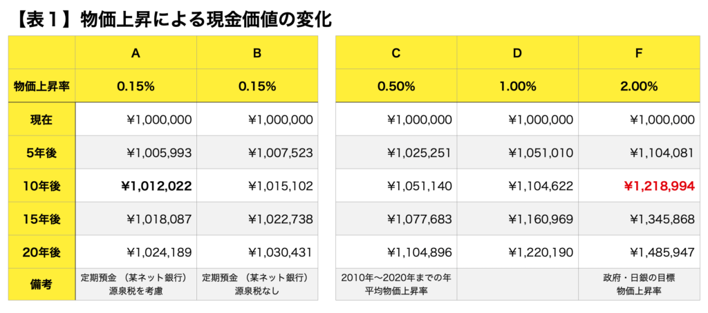 物価上昇による現金価値の変化