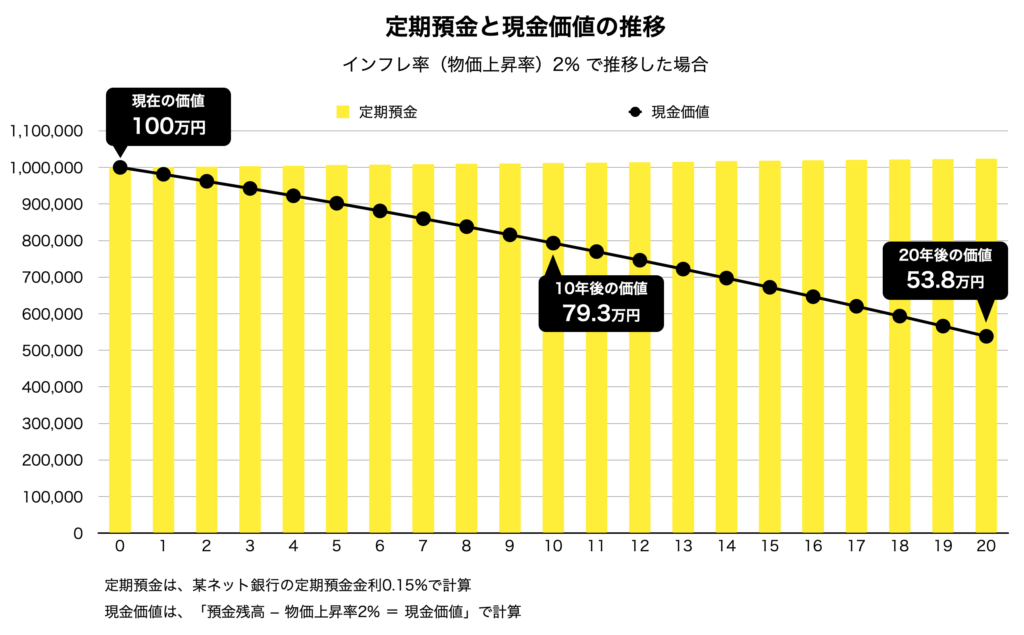 定期預金と現金価値の推移