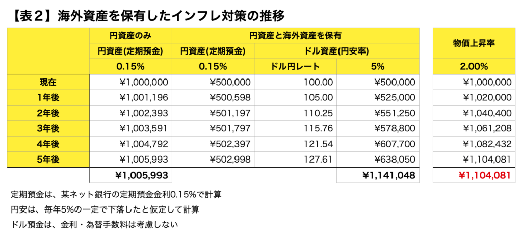 海外資産を保有したインフレ対策の推移