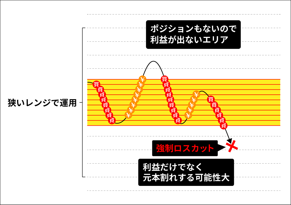 狭いレンジで運用