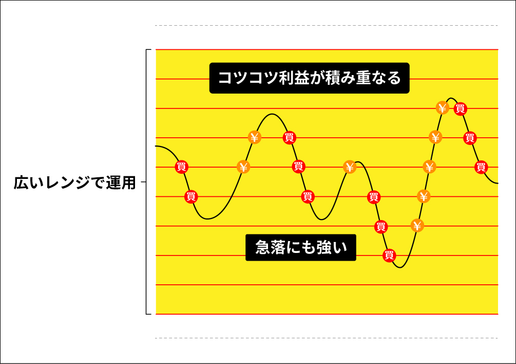 広いレンジで長期運用