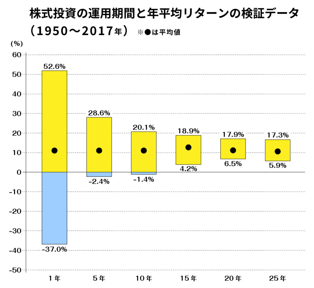 株式投資の運用期間と年平均リターンの検証データ(1950〜2017年)