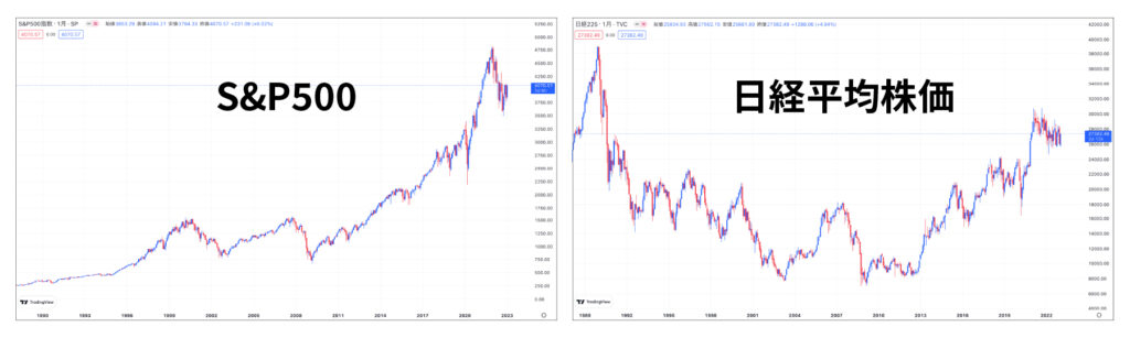 S&P500と日経平均株価