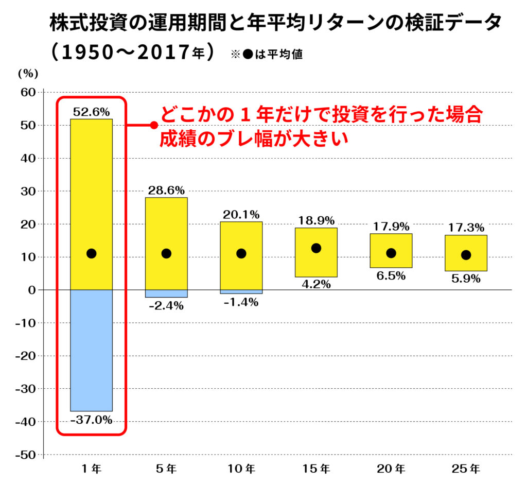 株式投資の運用期間のリターン検証(1950〜2017年)