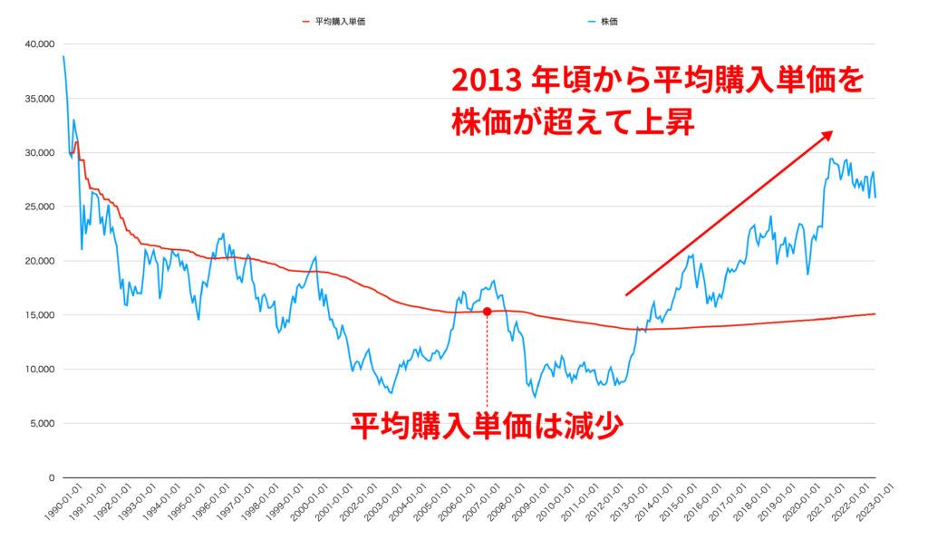 日経平均株価に積立投資した場合の平均購入単価の推移