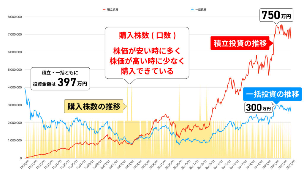 日経平均株価に積立投資した場合のリターンの推移