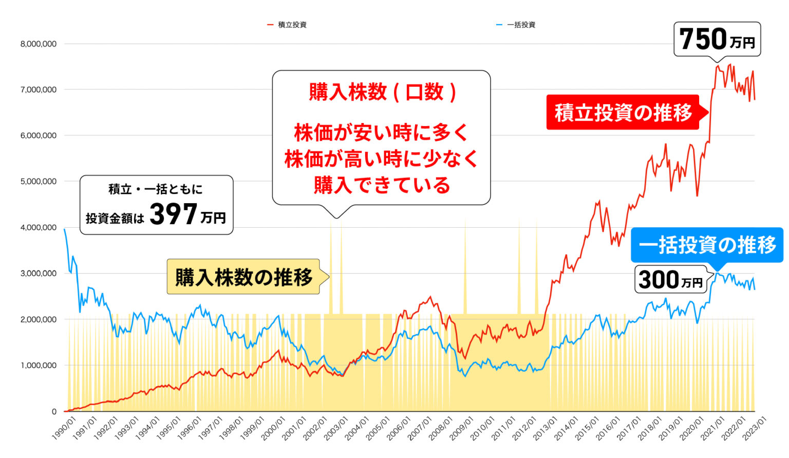 資産運用の王道「長期・積立・分散」投資｜その効果と活用法 どるとんの投資ライフ