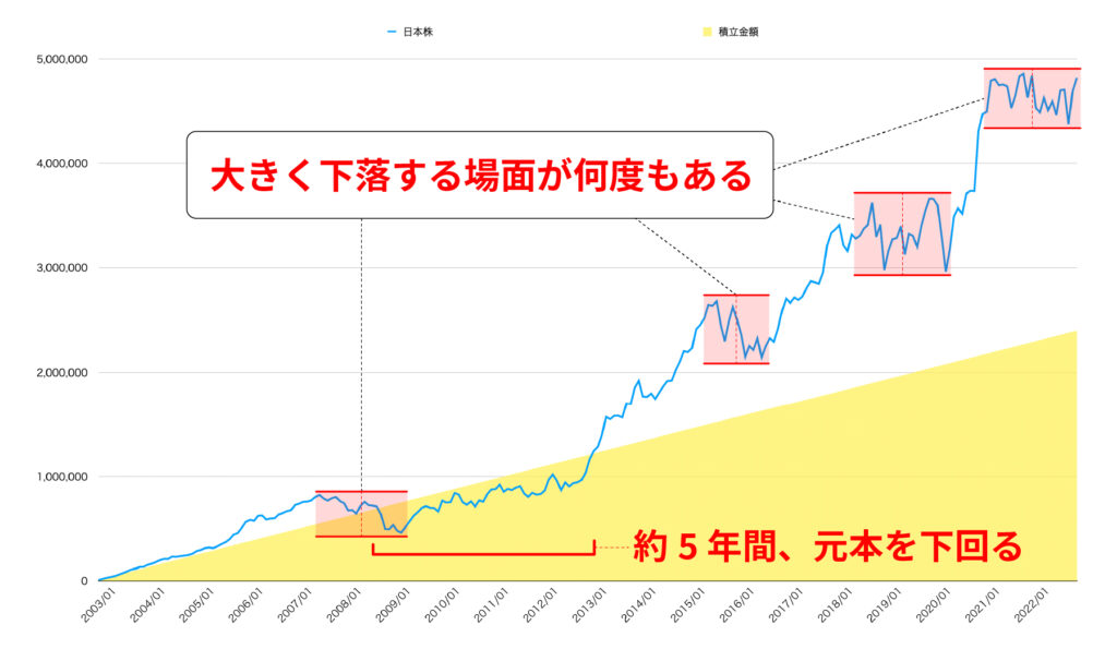 日本株での積立投資シミュレーション