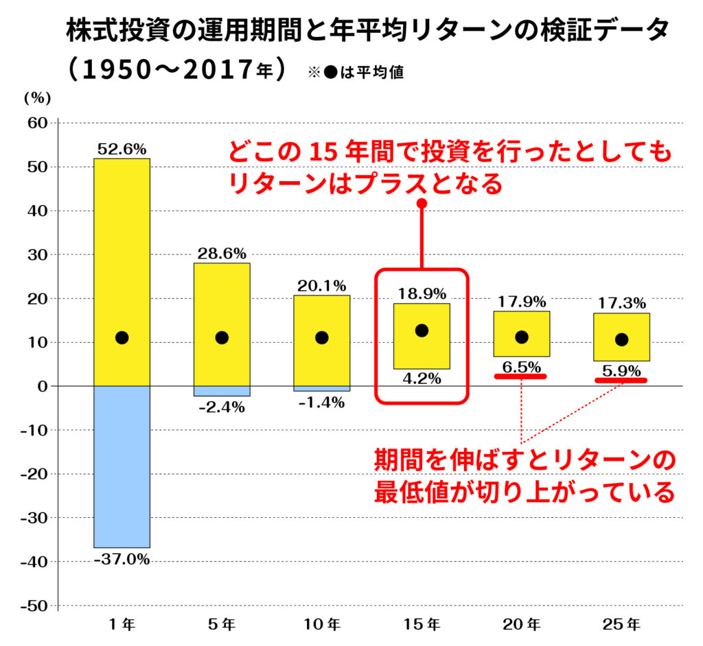 長期投資のリターン検証(1950〜2017年)