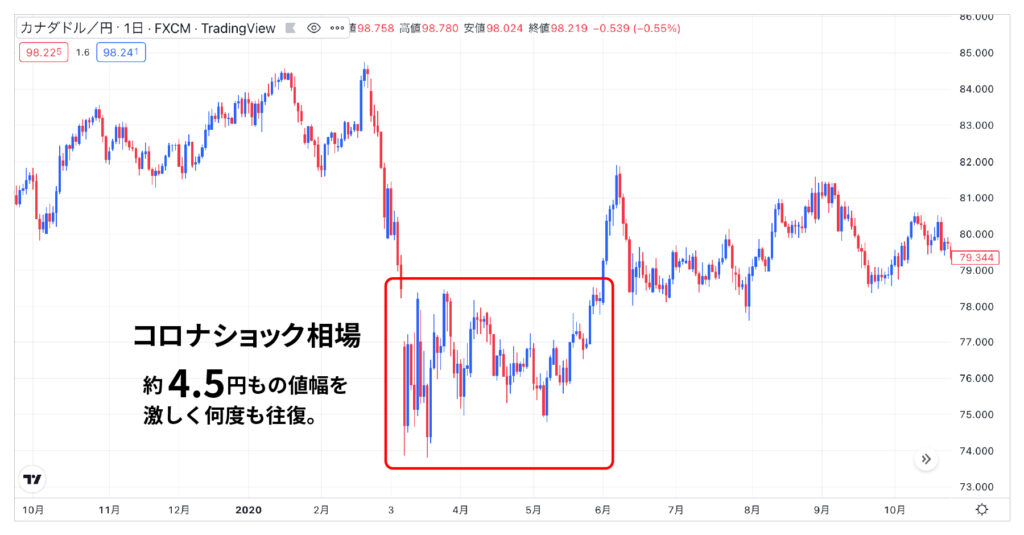 コロナショック相場