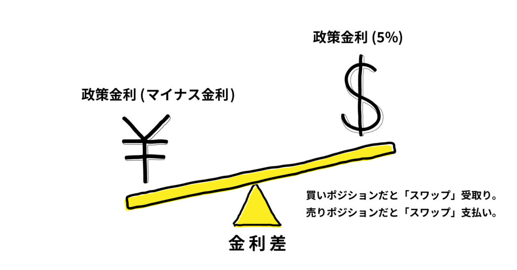 政策金利差