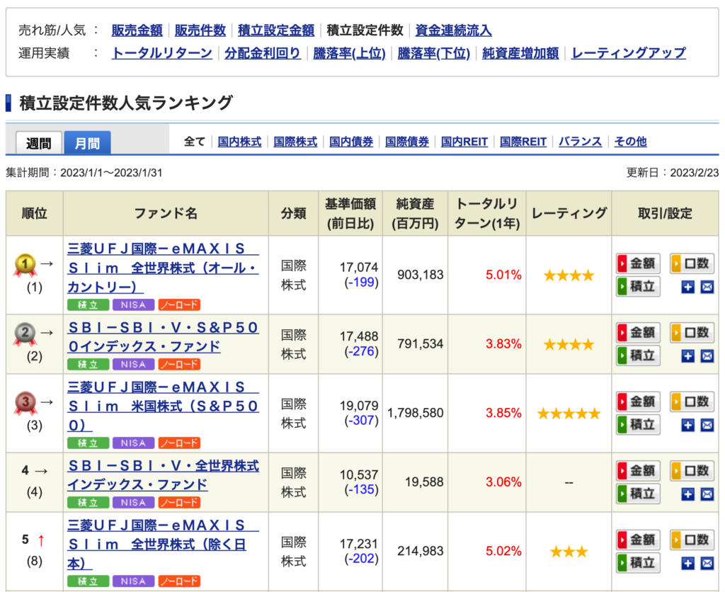 SBI証券の積立設定件数人気ランキング