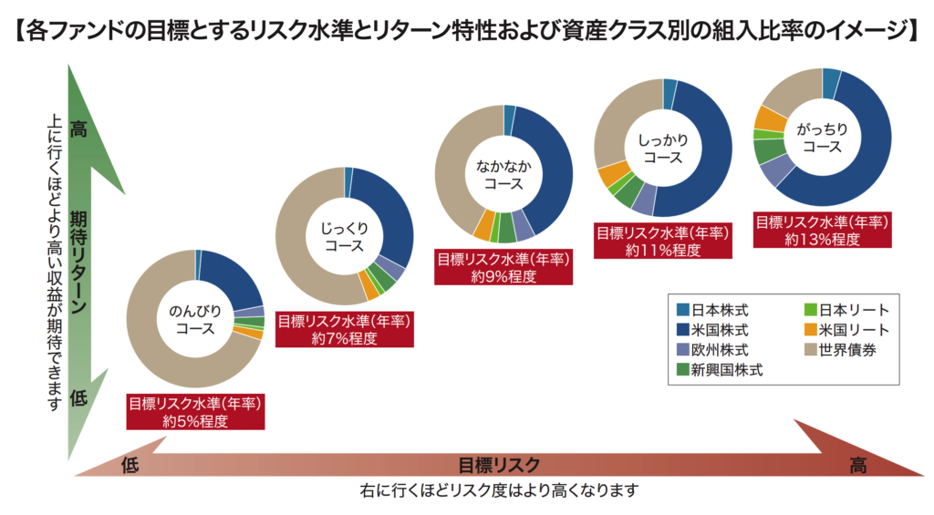 リスク水準とリターン特性および資産クラス別の組入比率のイメージ