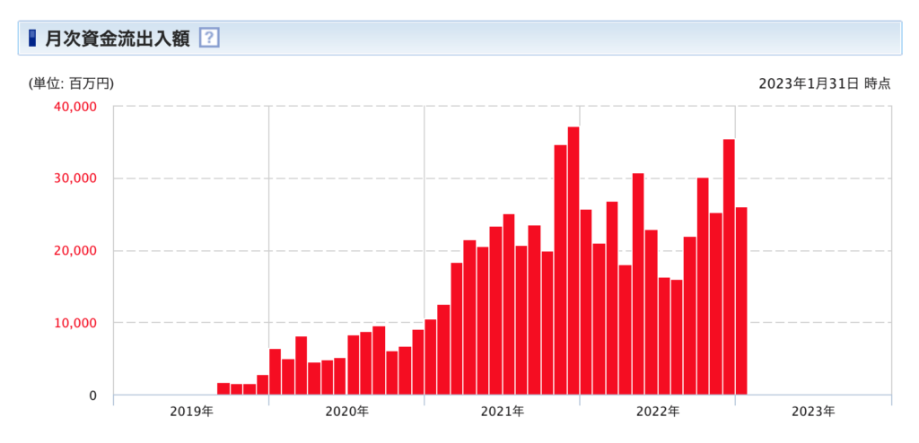 「SBI・V・S&P500インデックス・ファンド」資金流出入額