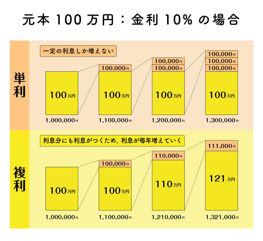 複利と単利シミュレーショングラフ