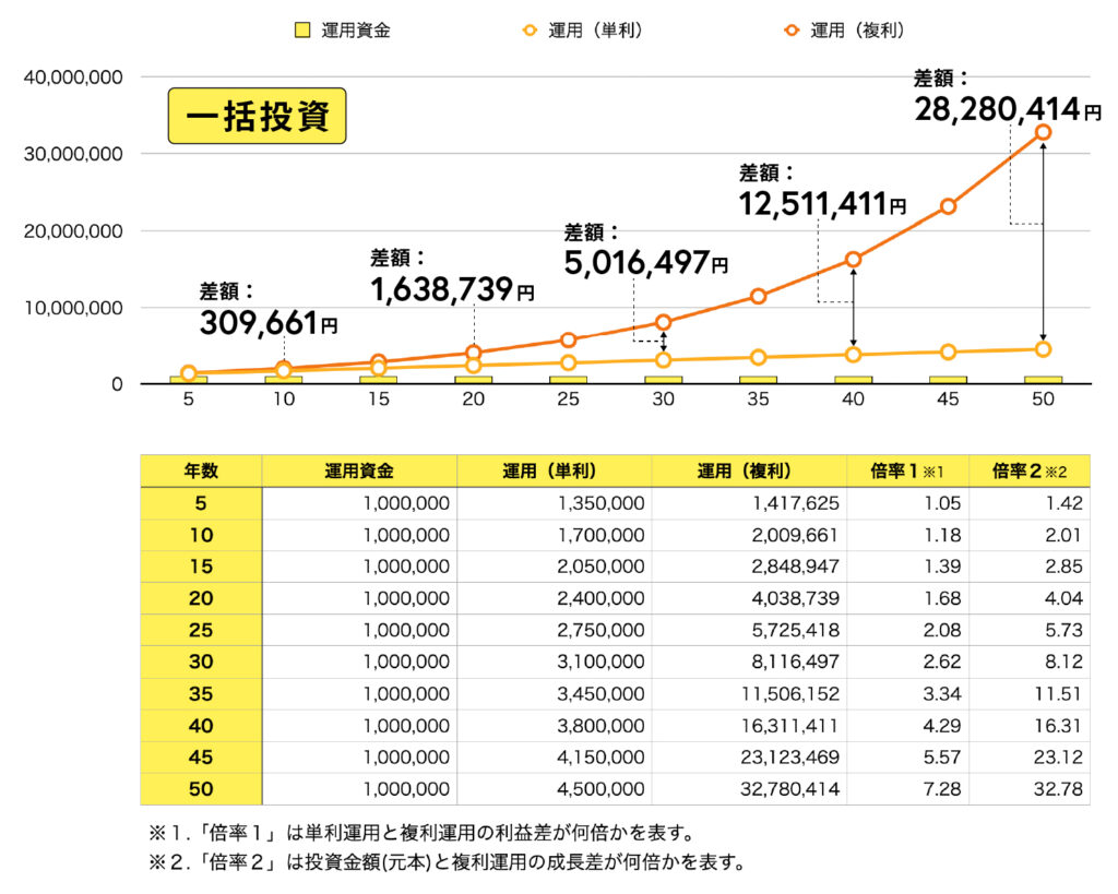 一括投資の複利運用と単利運用のシミュレーション比較