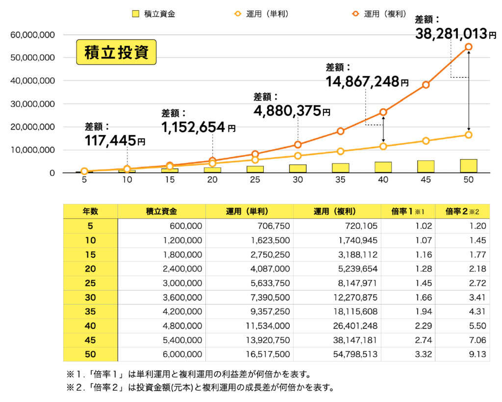 積立投資の複利運用と単利運用のシミュレーション比較