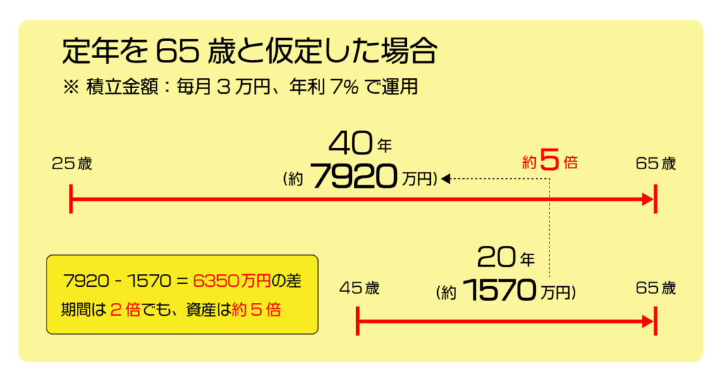 残り時間を考える