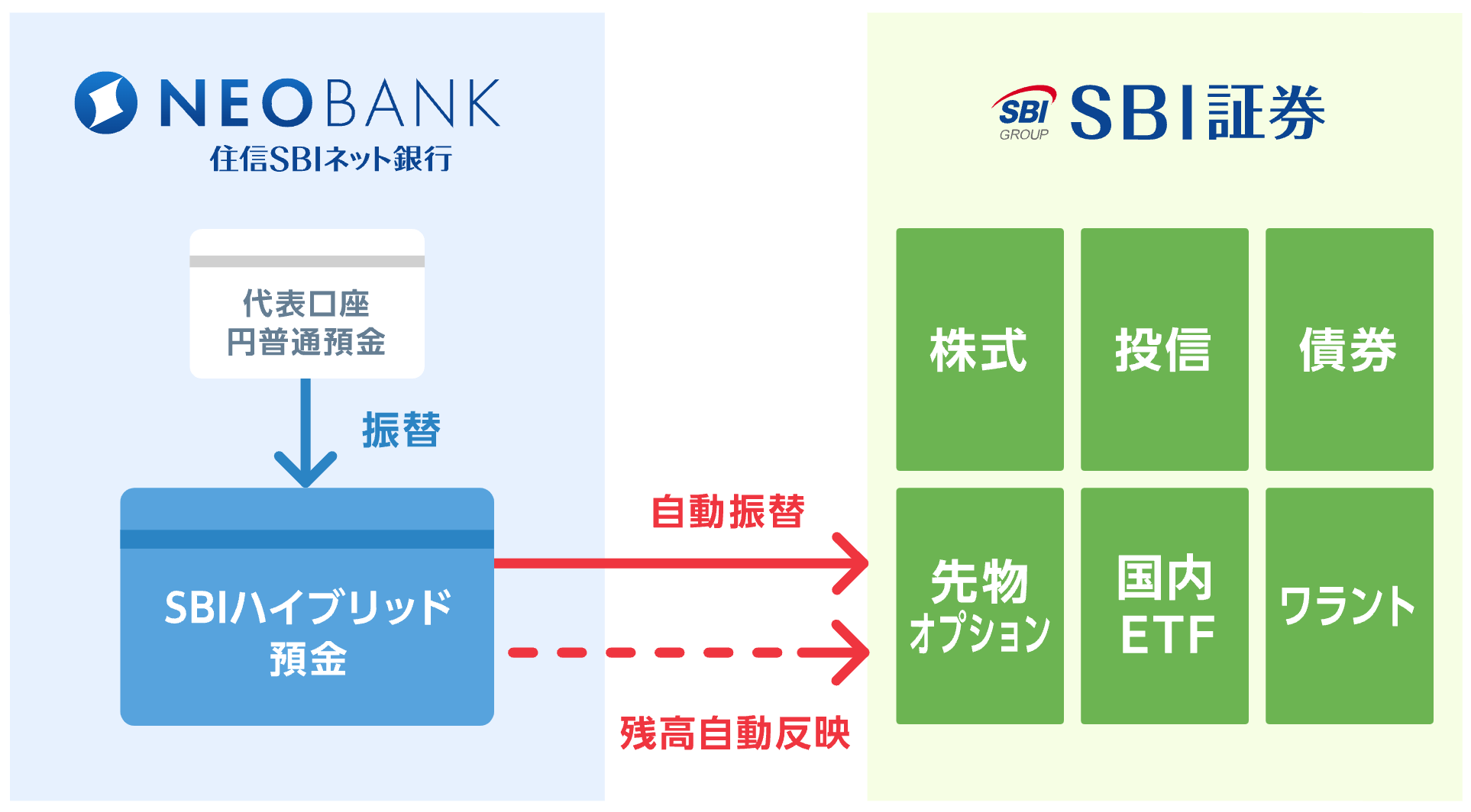 口座連携「SBIハイブリッド預金」