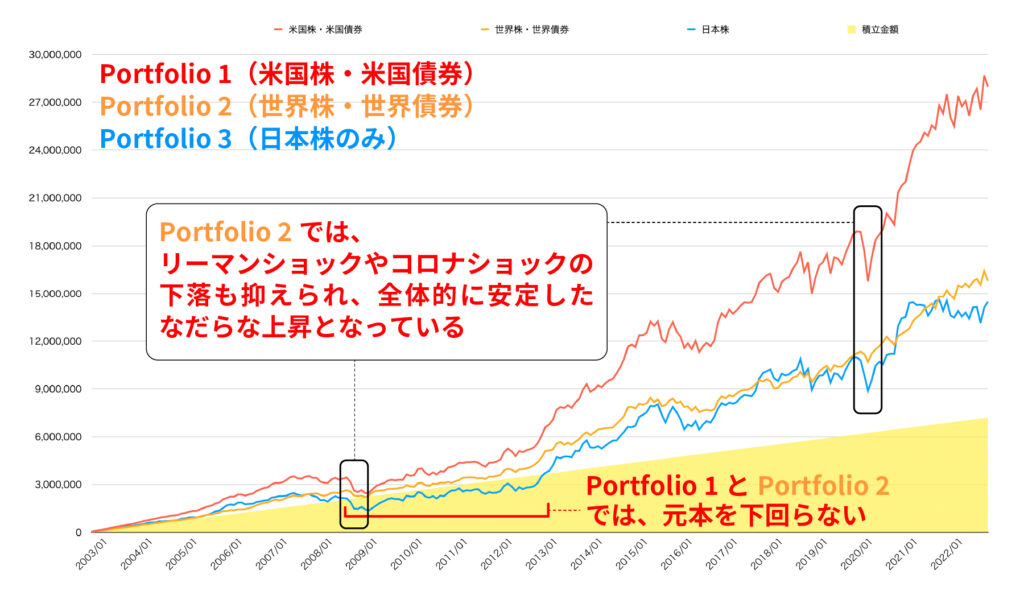 分散投資シミュレーション