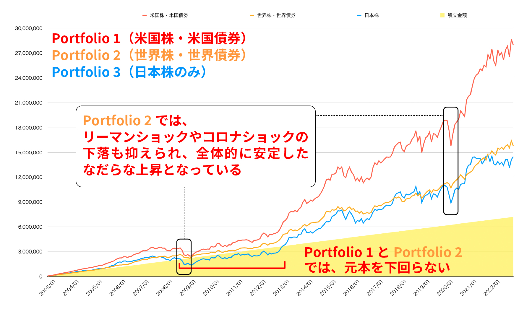 資産運用の王道「長期・積立・分散」投資｜その効果と活用法 どるとんの投資ライフ