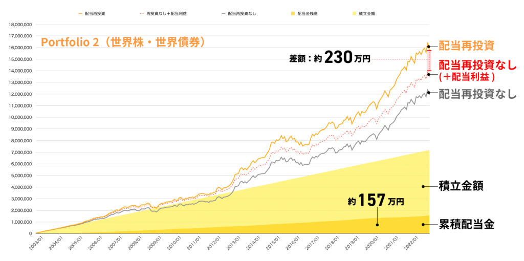 分散投資(世界株・世界債券)シミュレーション