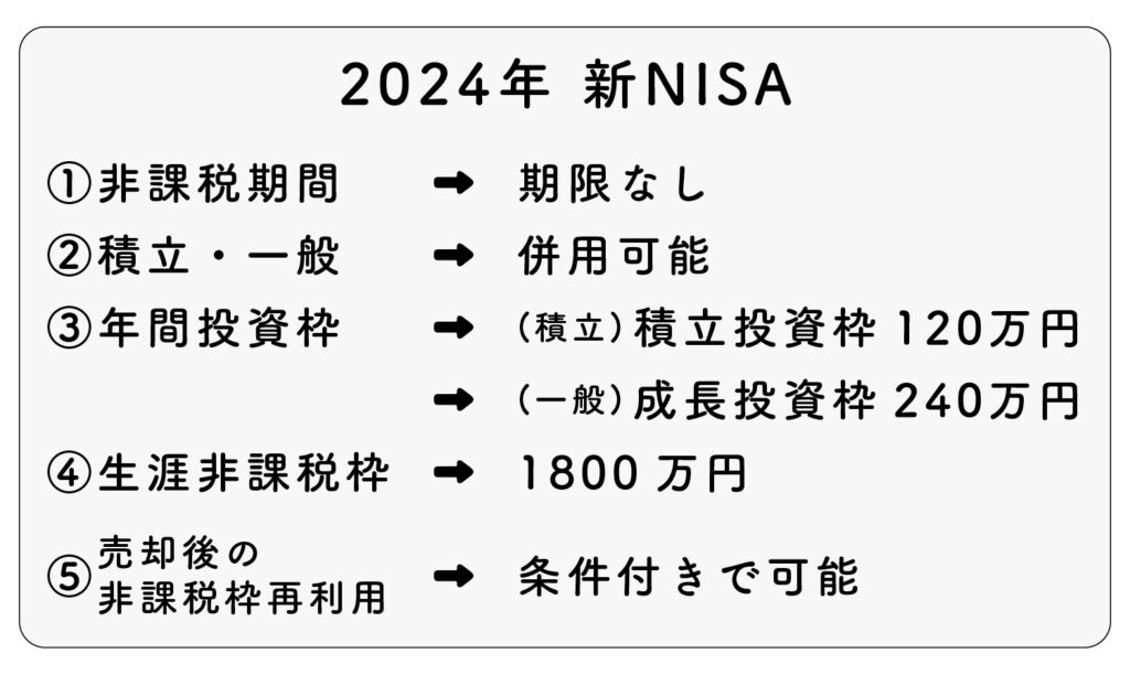 新NISAの概要