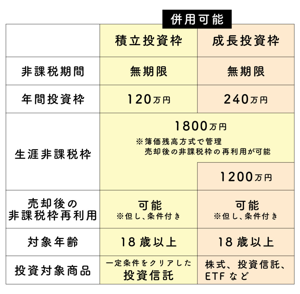 新NISAの税制改正内容