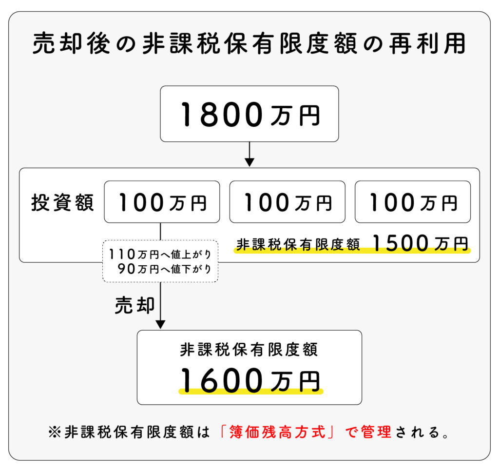 売却後の非課税保有限度額の再利用