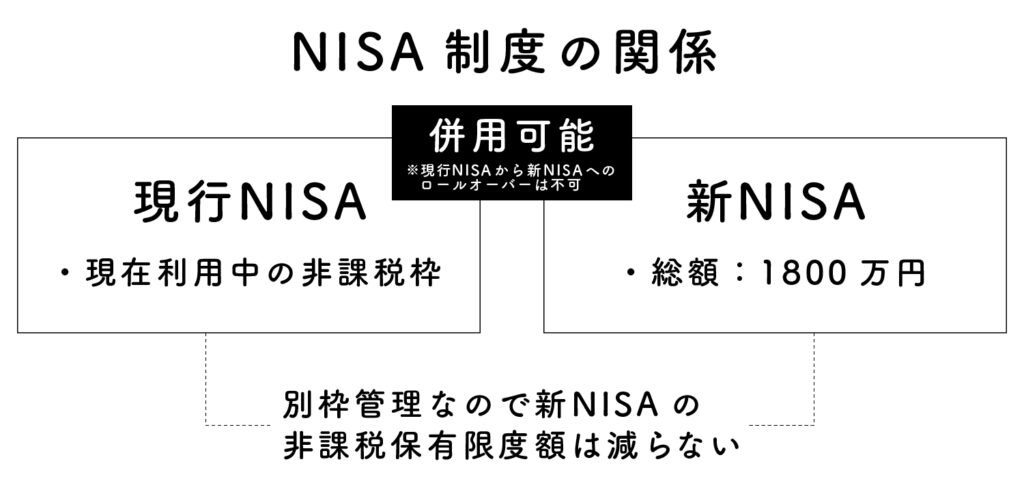 現行NISAと新NISAの関係性