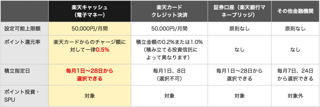 楽天キャッシュと楽天カードの比較表