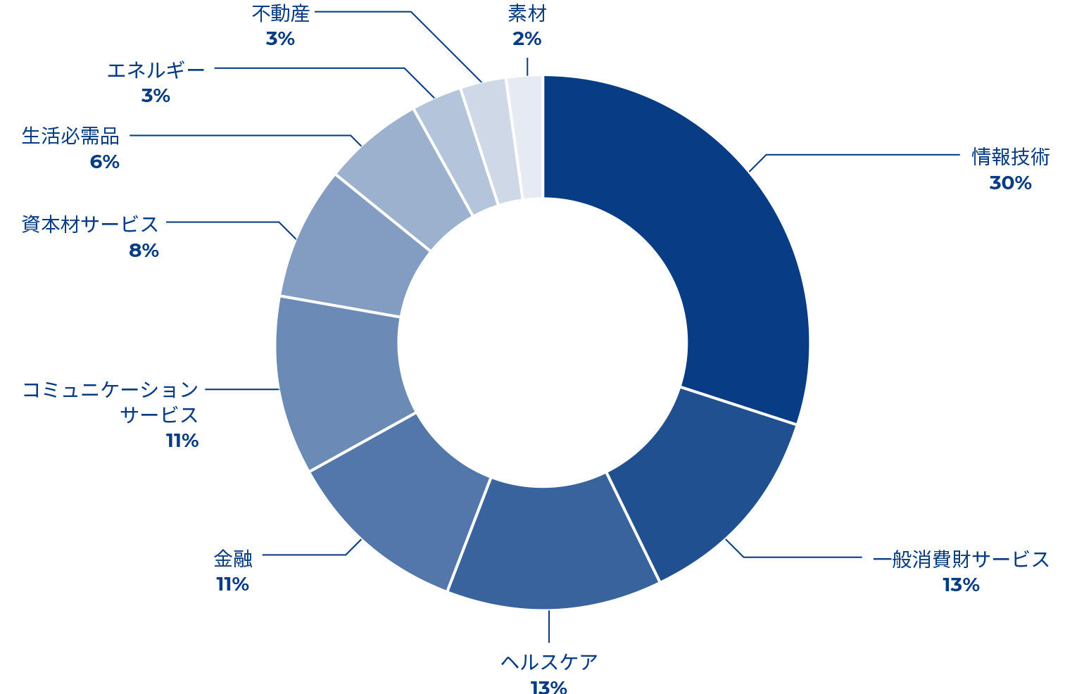 SBI・V・S&P500 インデックス・ファンドのポートフォリオ