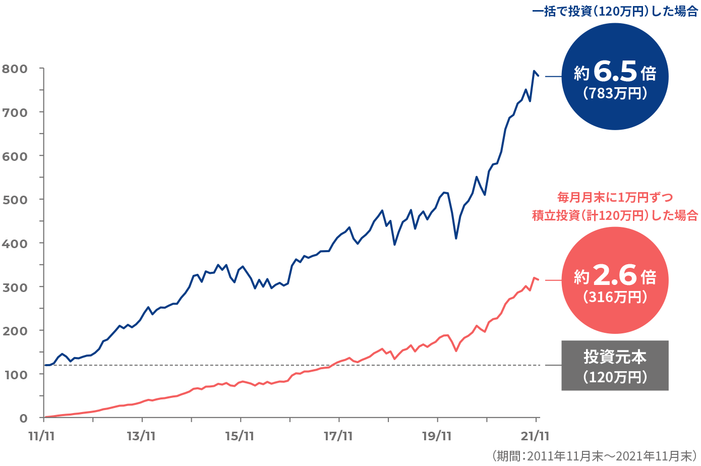 SBI・V・S&P500 インデックス・ファンドのシミュレーション