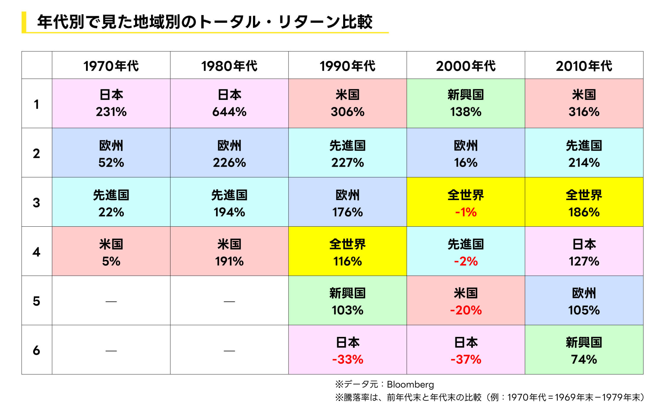 年代別の地域別指数トータルリターン比較