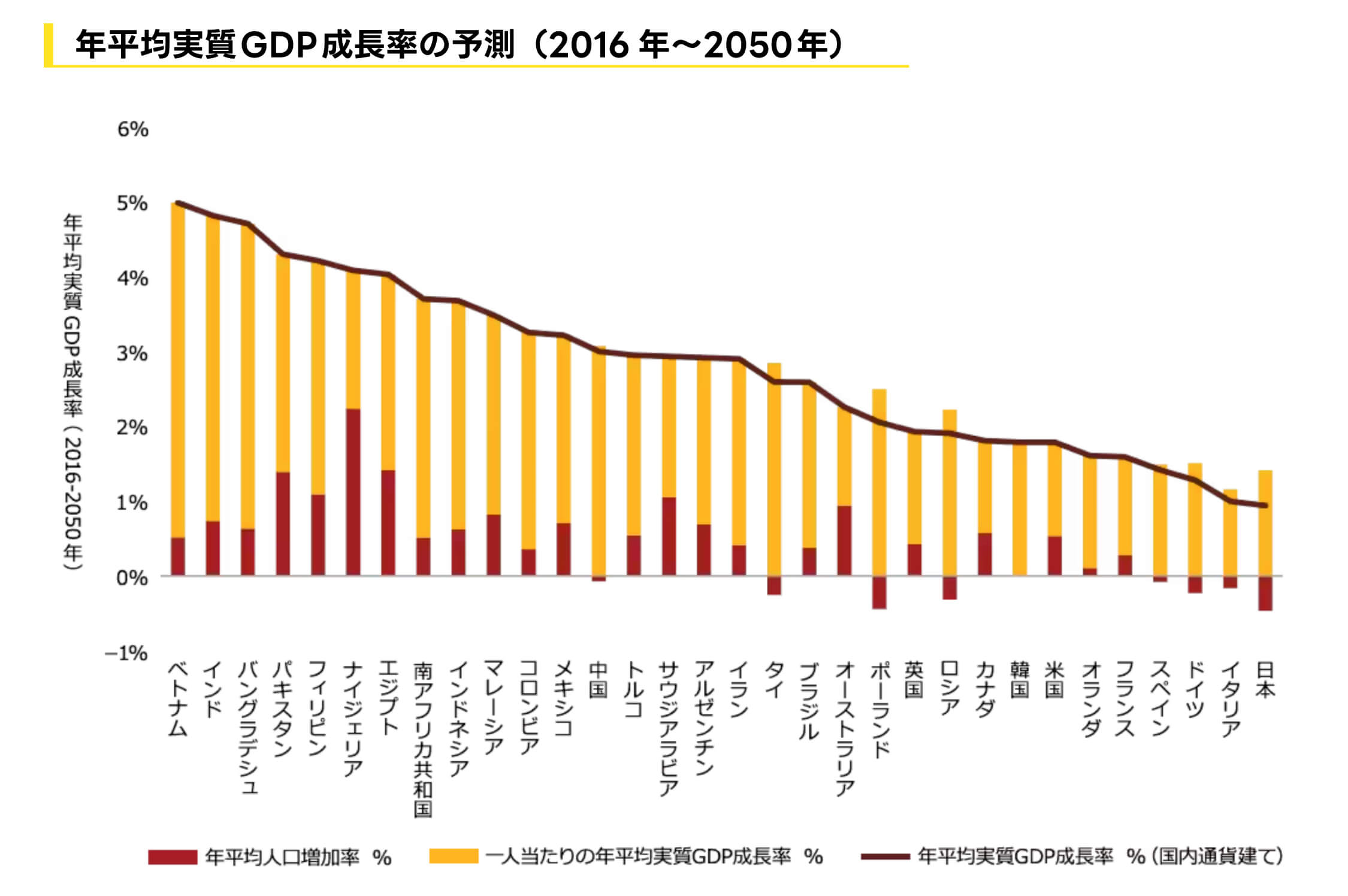 年平均実質GDP成長率の予測