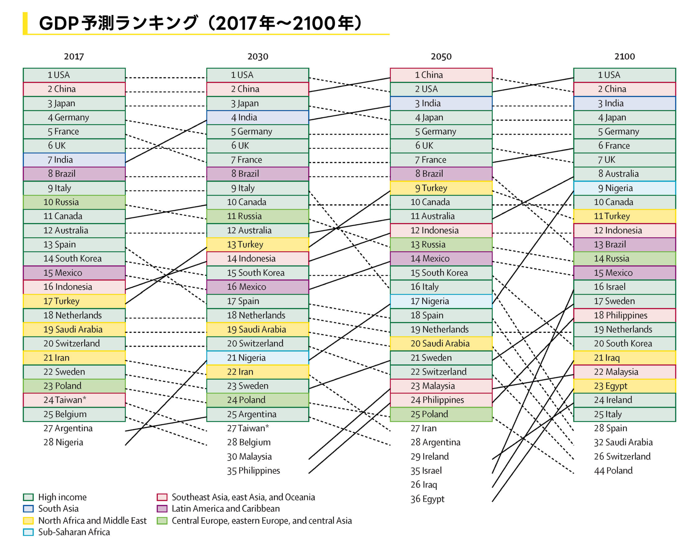 世界各国のGDP予測ランキング