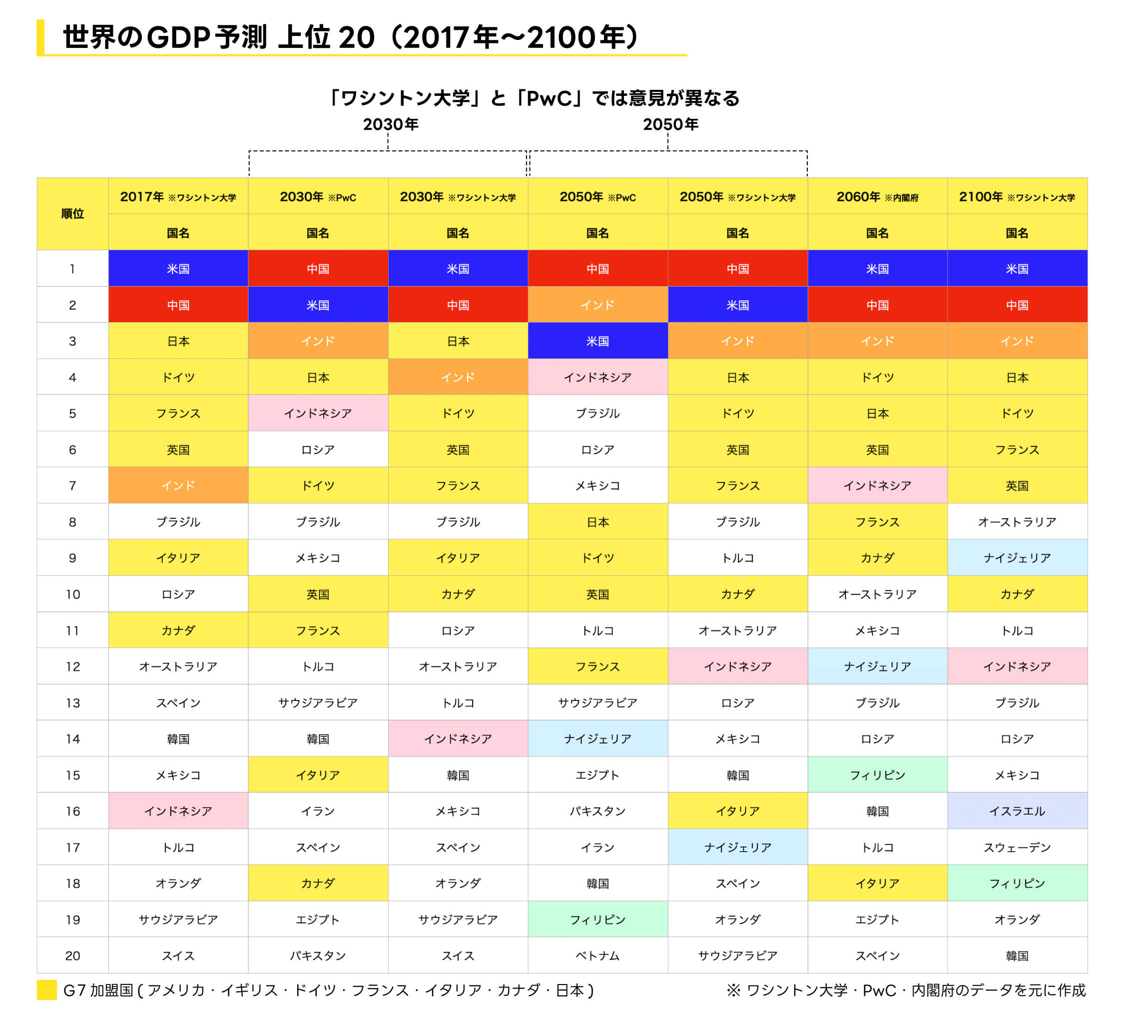 年別の世界のGDP予測ランキングトップ20