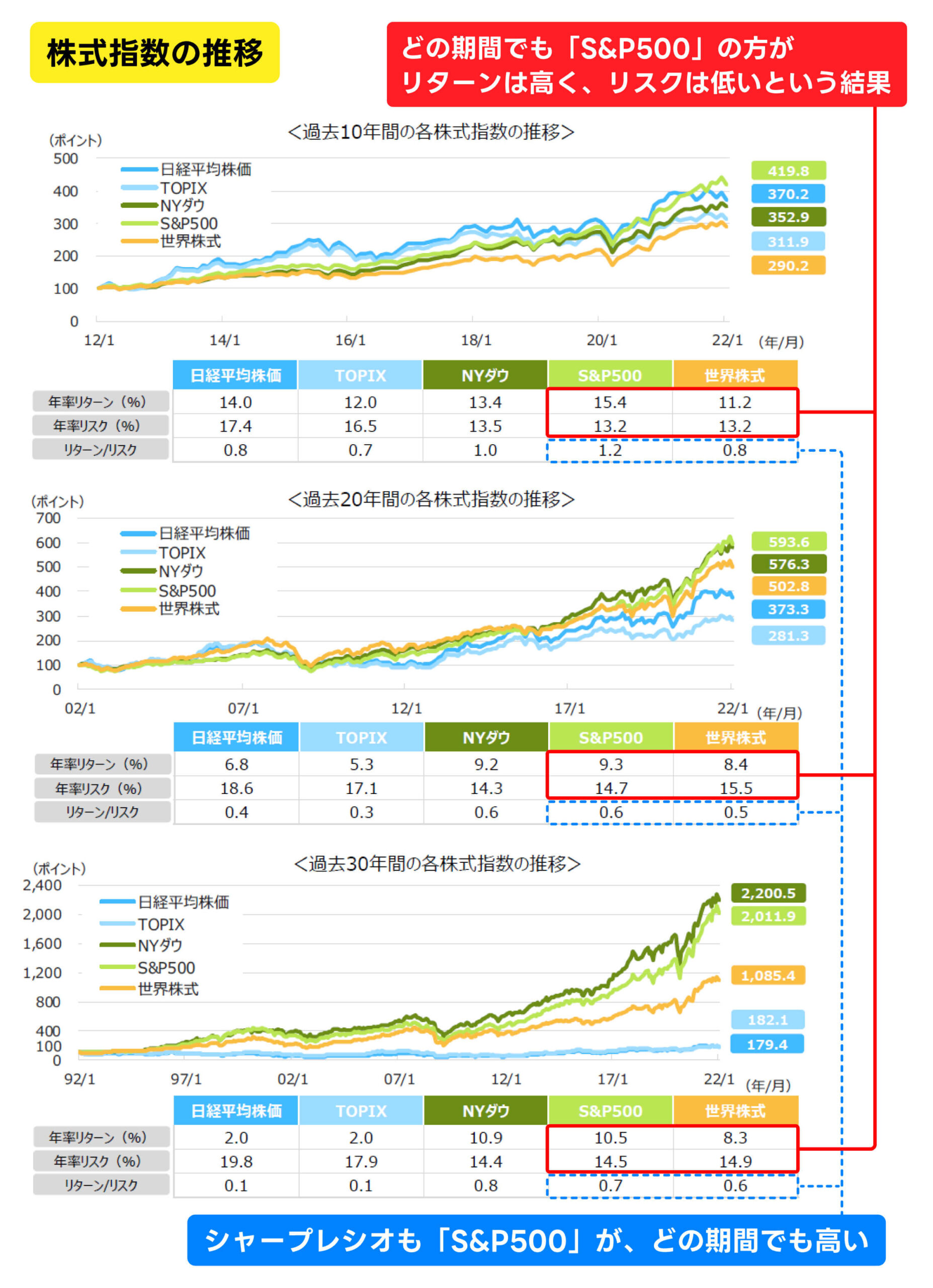 株式指数の推移