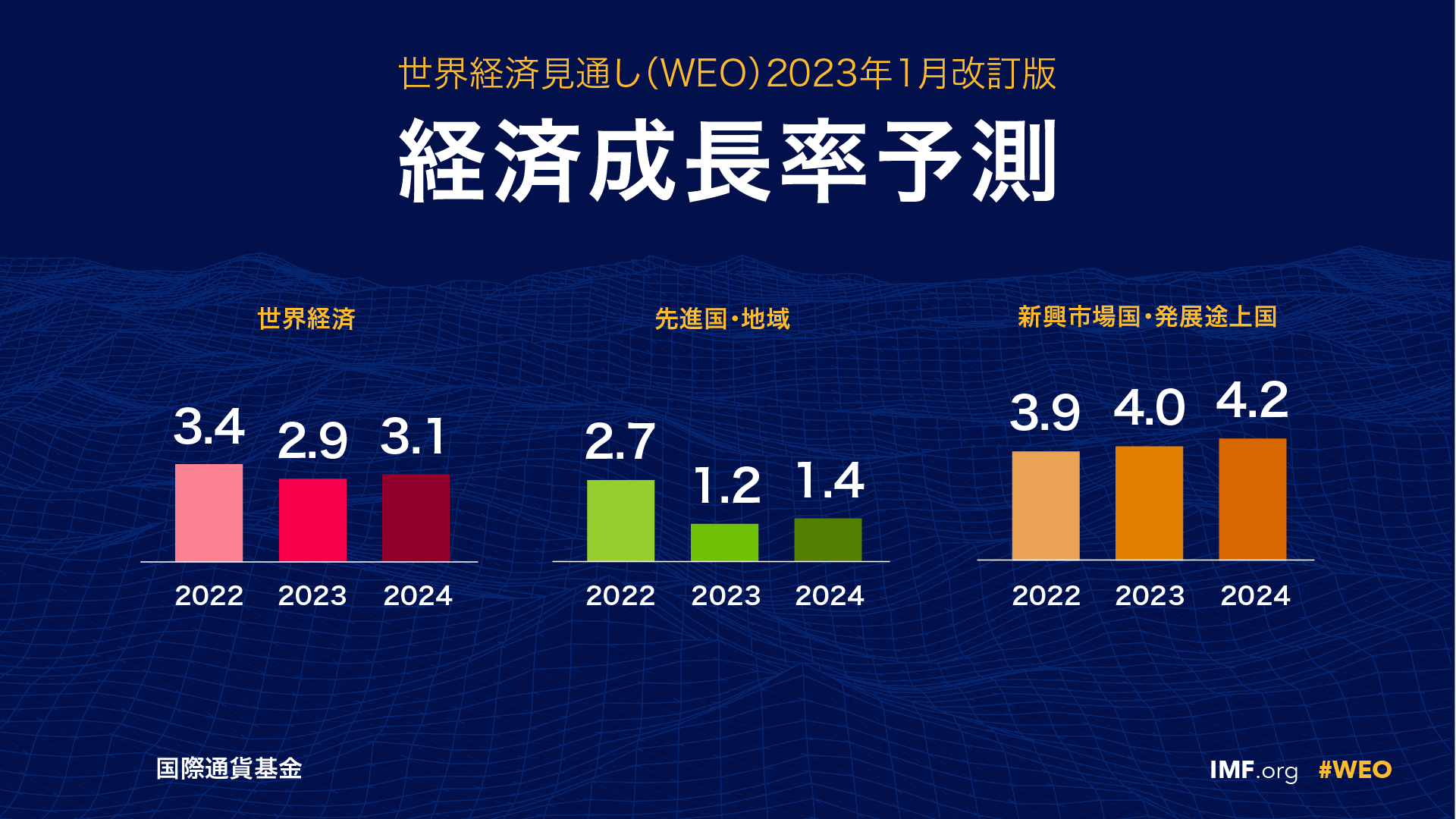 経済成長予測（WEO）