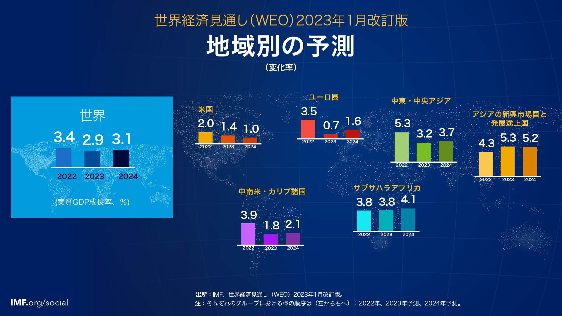 地域別の予測（世界経済見通し）