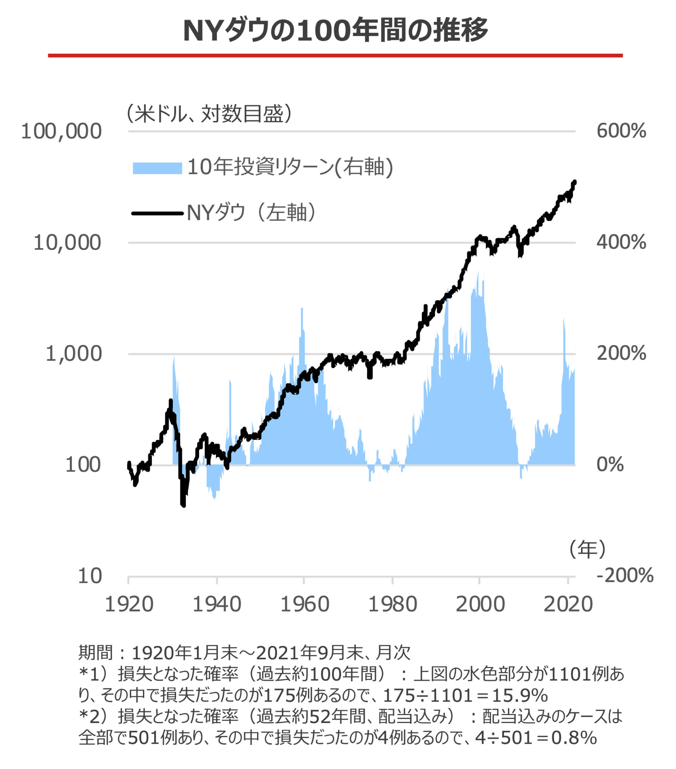 NYダウの100年間の推移