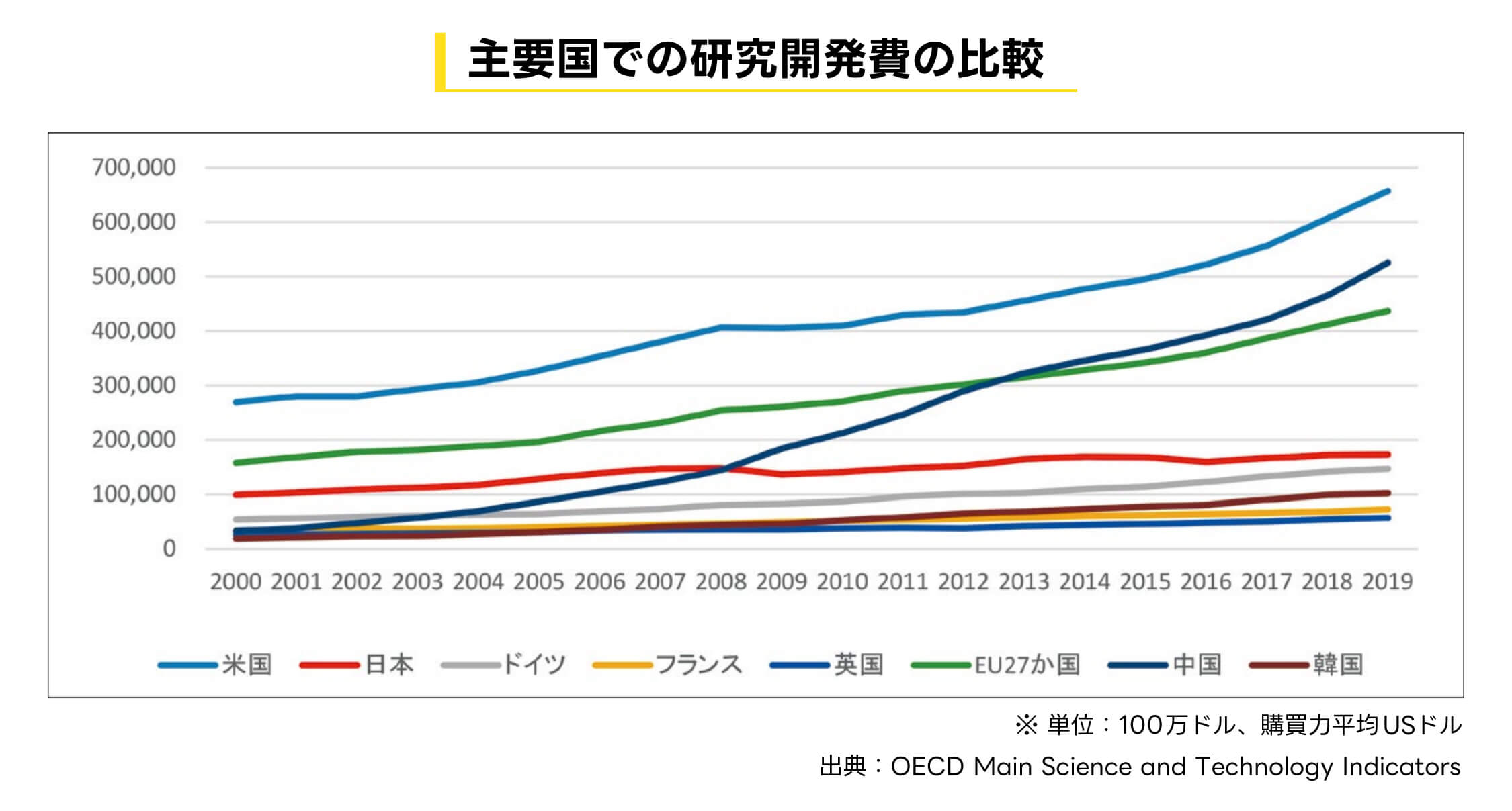 主要国との比較における米国の研究開発