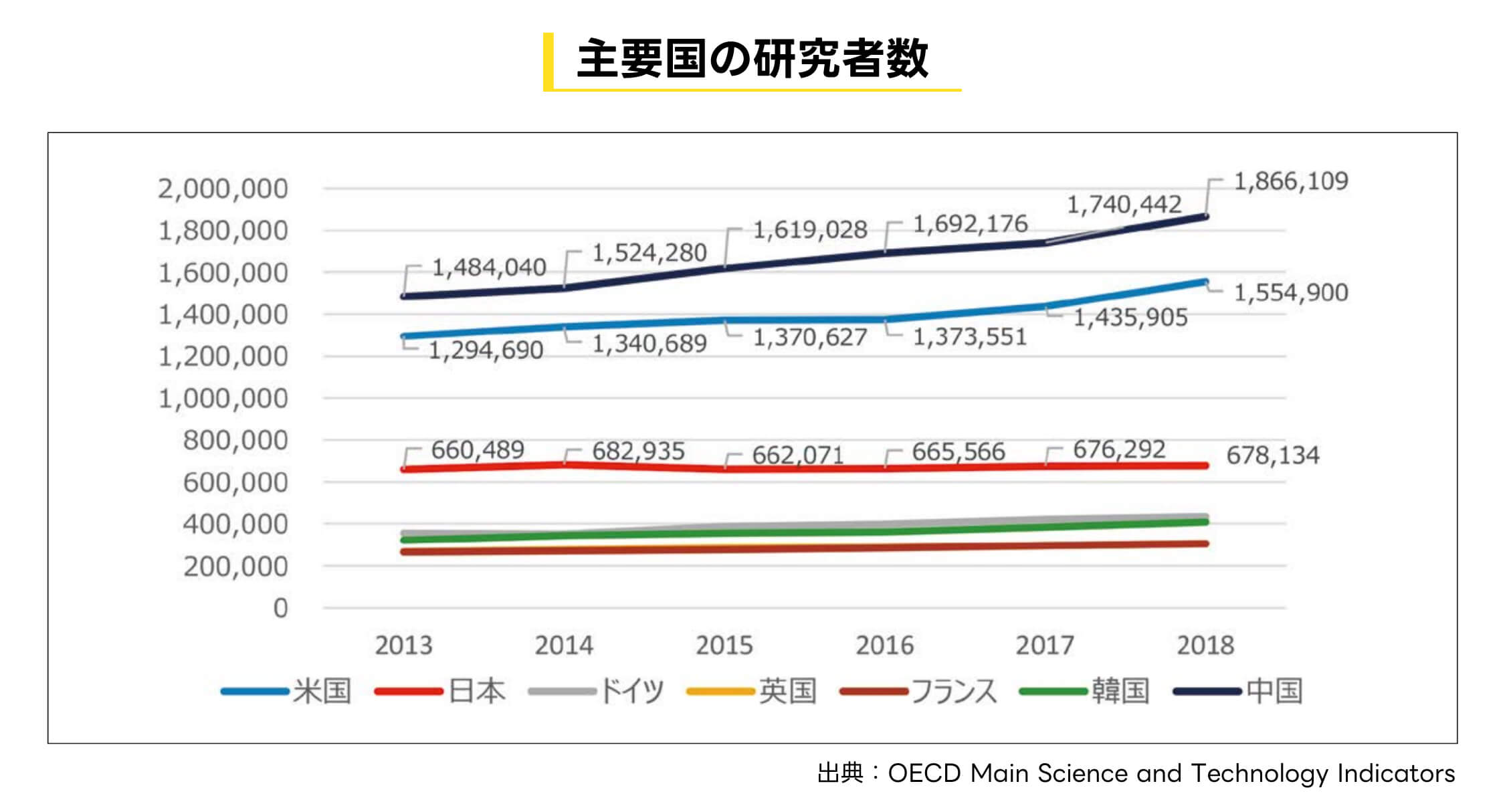 主要国の研究者数