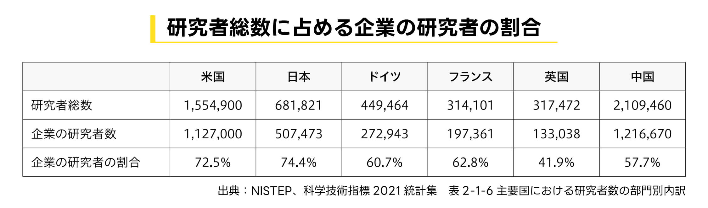 研究者総数に占める企業の研究者の割合