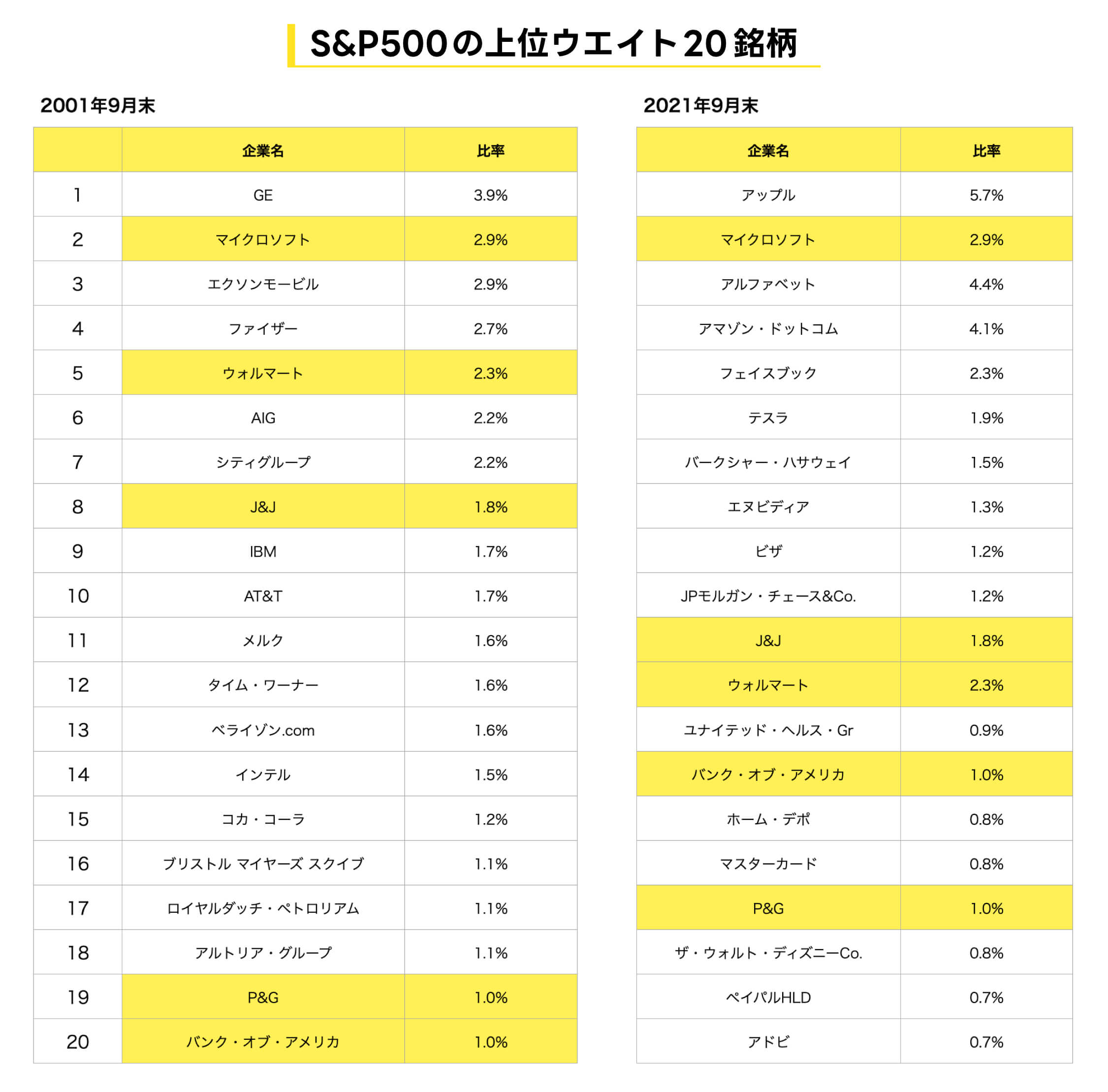 S&P500の上位ウエイト20銘柄