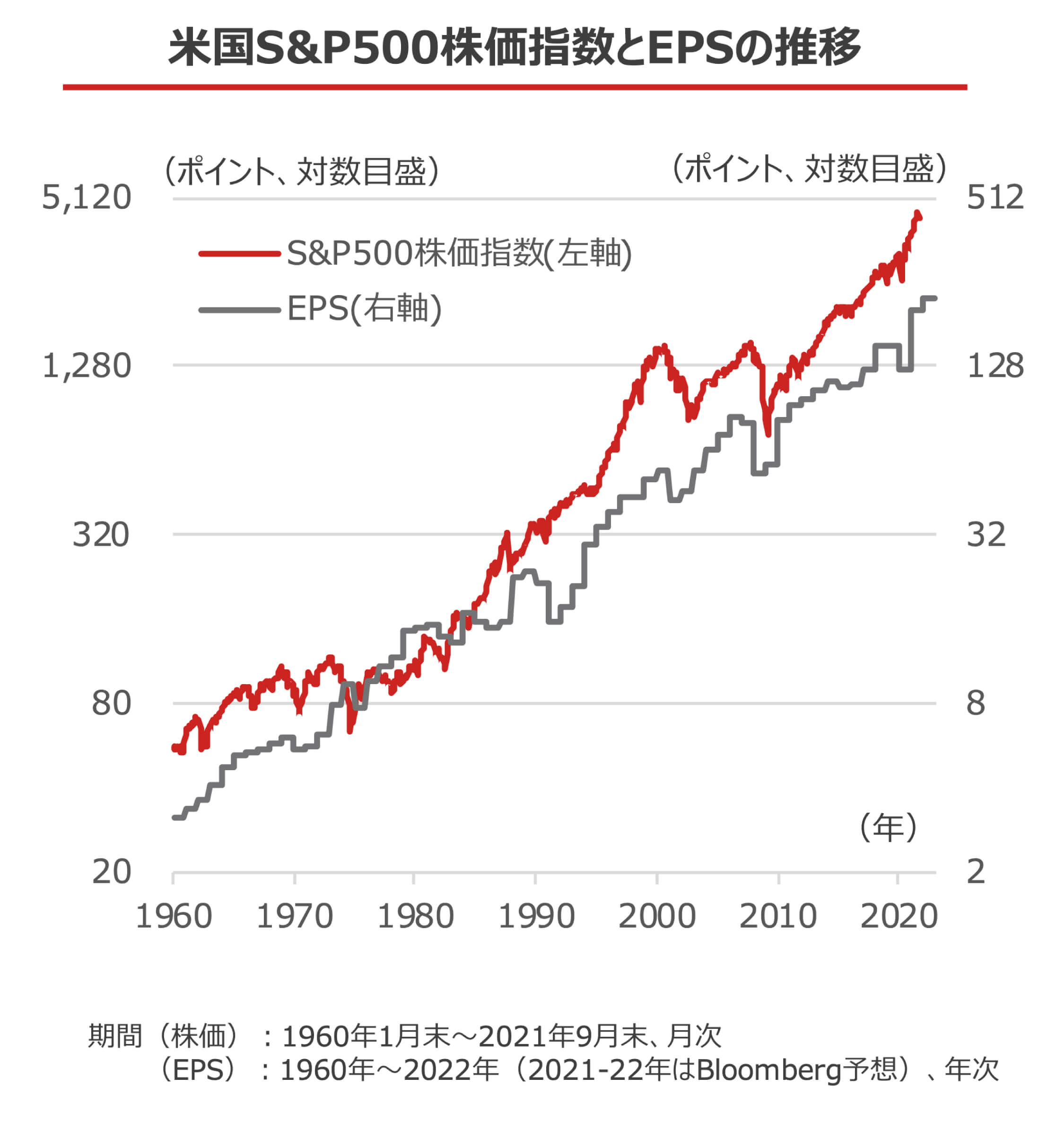 米国S&P500株式指数とEPS推移