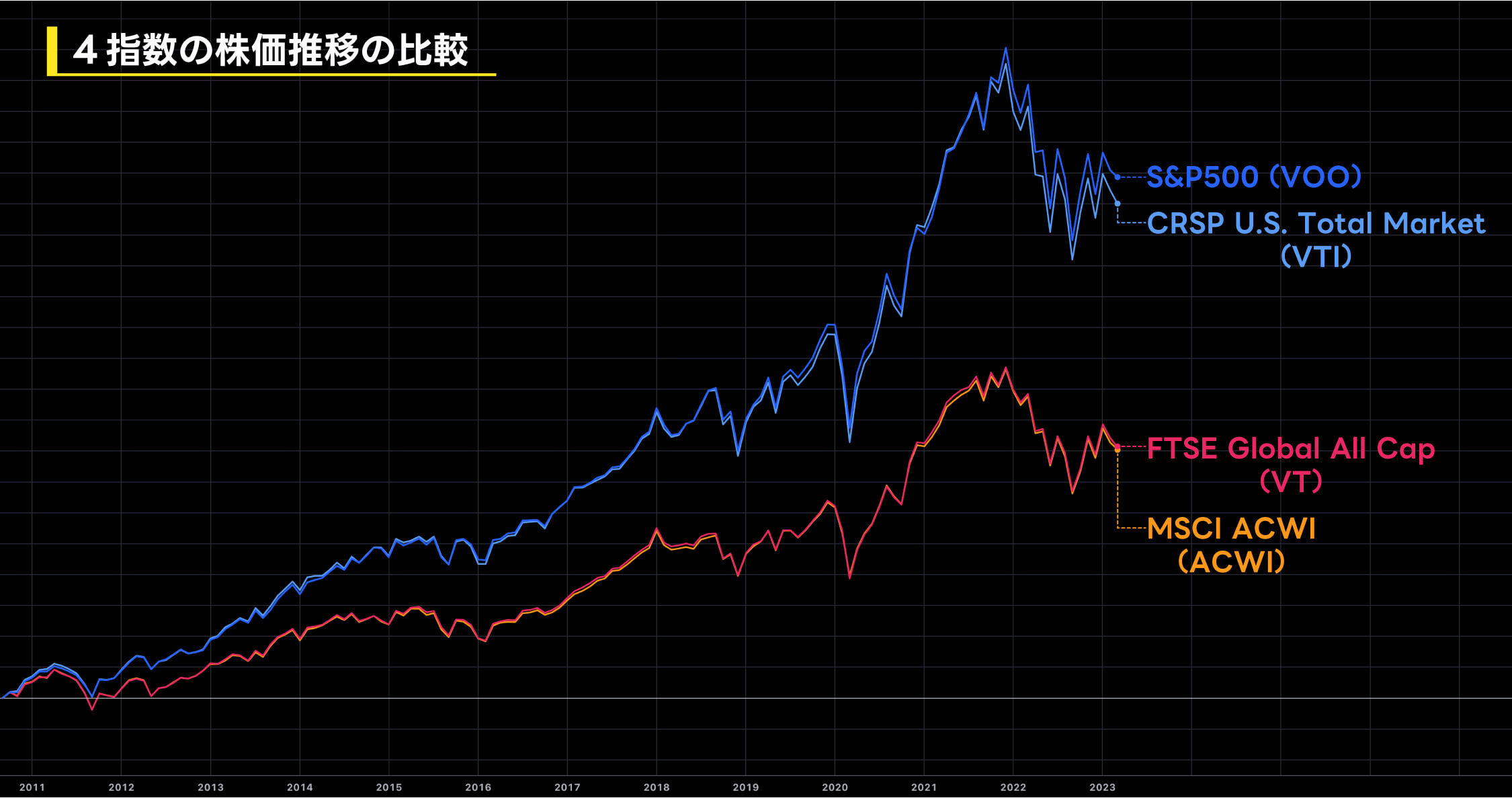 主要４指数の株価推移の比較