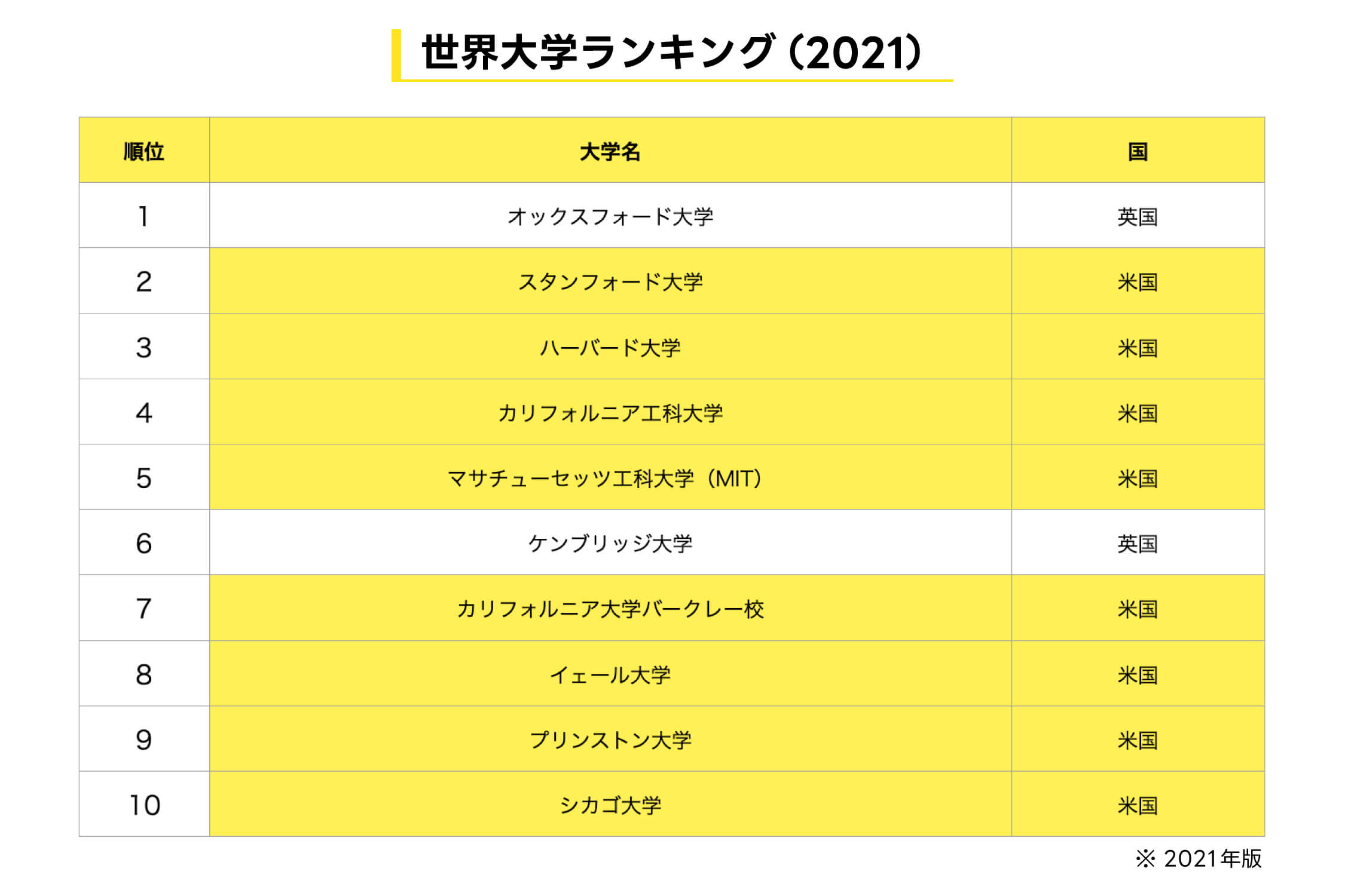 世界大学ランキング（2021）