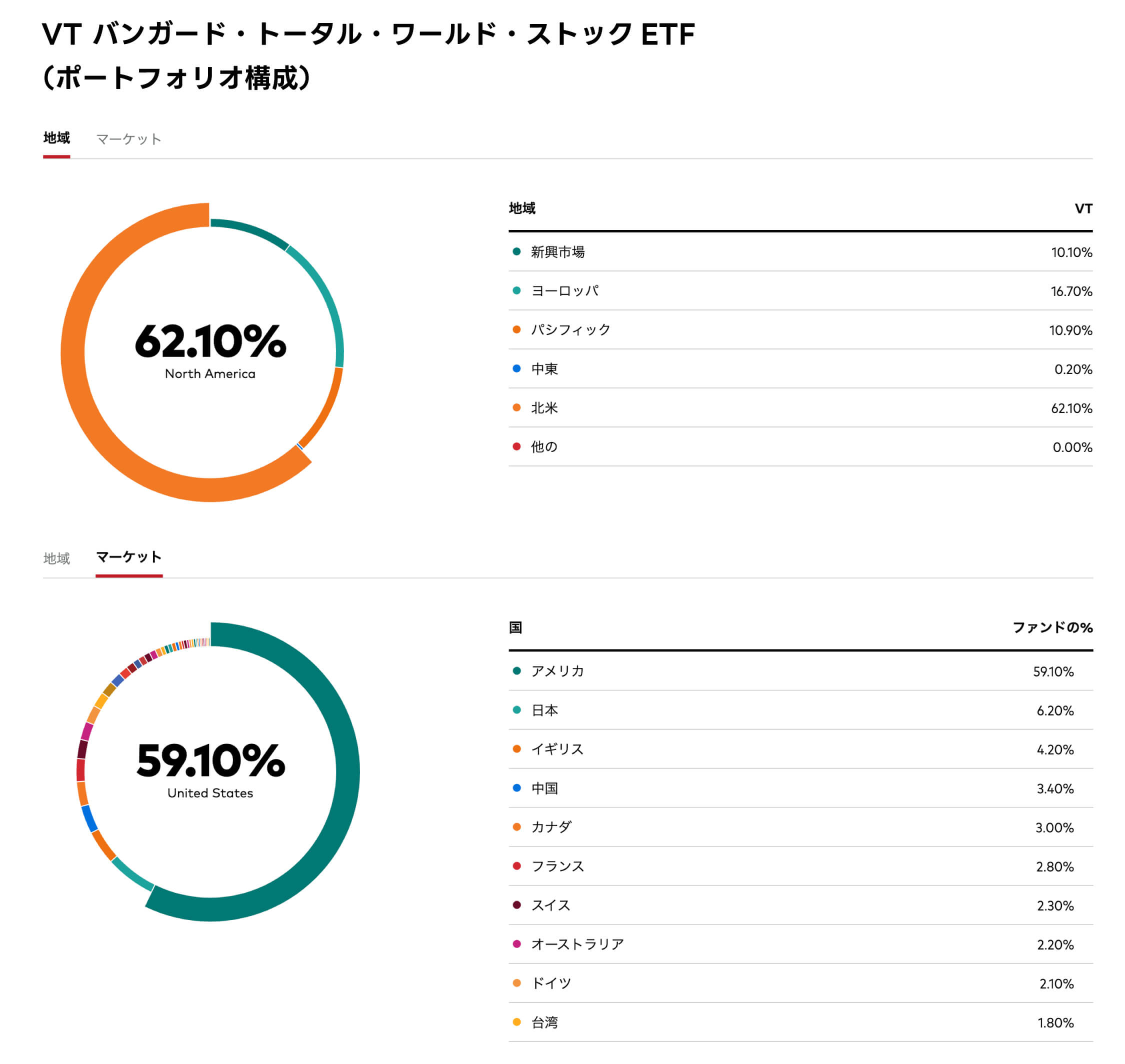 VT「バンガード・トータル・ワールド・ストックETF」ポートフォリオ構成